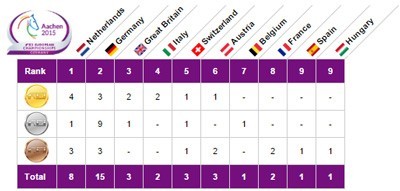 Aachen 2015 - Campeonatos da Europa; Top 10 países mais medalhados